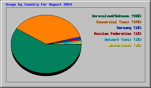 Usage by Country for August 2024