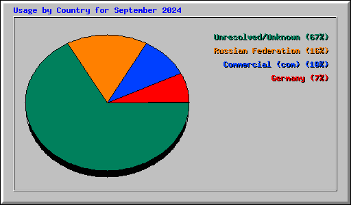 Usage by Country for September 2024