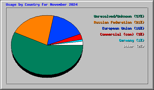 Usage by Country for November 2024