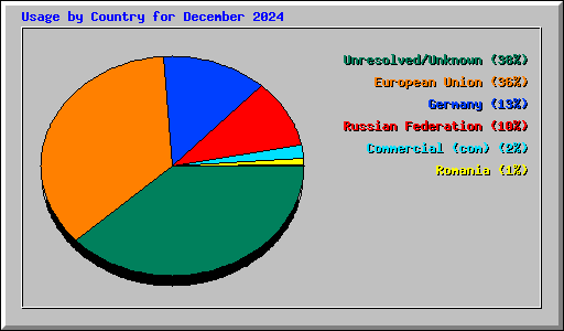 Usage by Country for December 2024