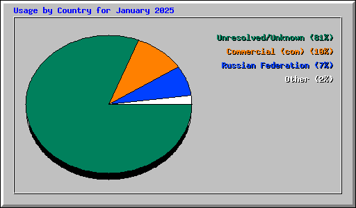 Usage by Country for January 2025