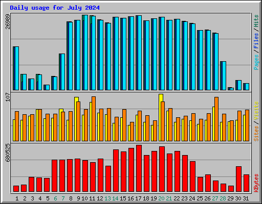 Daily usage for July 2024