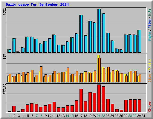 Daily usage for September 2024