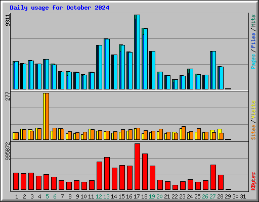 Daily usage for October 2024