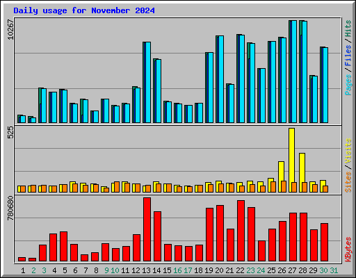 Daily usage for November 2024