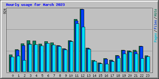 Hourly usage for March 2023