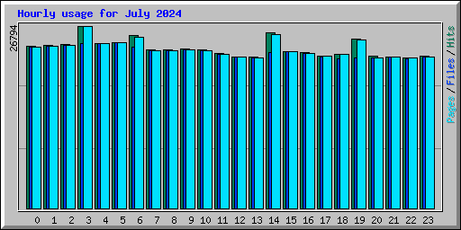 Hourly usage for July 2024