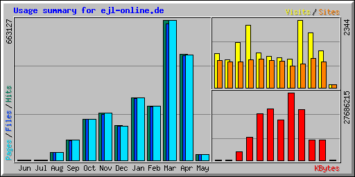 Usage summary for ejl-online.de